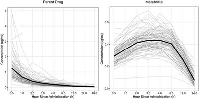 Genetic Parameter Estimates for Metabolizing Two Common Pharmaceuticals in Swine